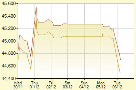 Diễn biến giá vàng SJC trong 7 phiên gần nhất, tính đến 9h hôm nay, 6/12/2011 (đơn vị: nghìn đồng/lượng) - Ảnh: SJC.