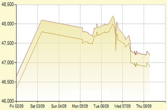Diễn biến giá vàng SJC trong 7 phiên gần nhất, tính đến 10h30 hôm nay, 8/9/2011 (đơn vị: nghìn đồng/lượng) - Ảnh: SJC.