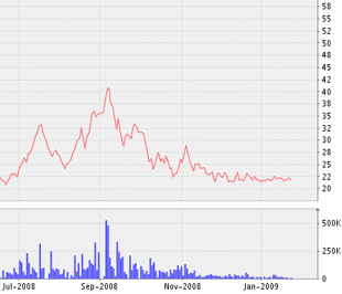 Lãi cơ bản trên mỗi cổ phiếu (EPS) cả năm 2008 của QNC đạt 4.152 đồng/cổ phiếu.
