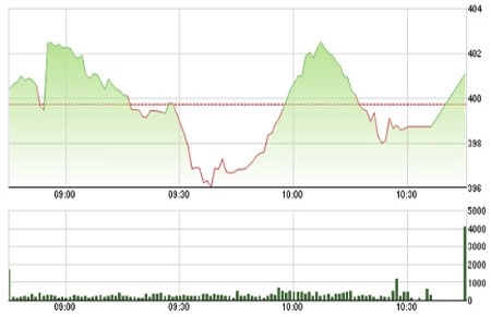 VN-Index và phần lớn các cổ phiếu hôm nay dao động mạnh do cung cầu giằng co quyết liệt.