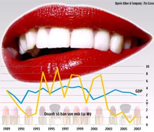 Dù phấn hay son, kinh tế u ám thì quý bà quý cô càng chú ý làm đẹp để giảm stress.