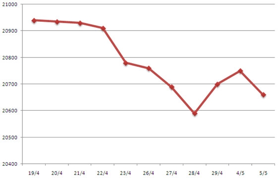 Giá USD bán ra của các ngân hàng thương mại trong thời gian gần đây.