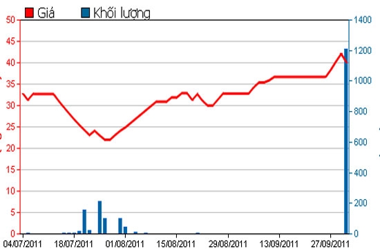 Diễn biến giá cổ phiếu LHG trong 3 tháng qua - Nguồn: HSX.