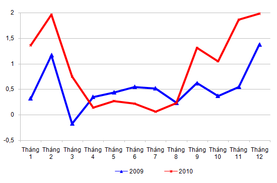 Diễn biến CPI các tháng trong 2 năm 2009 - 2010.