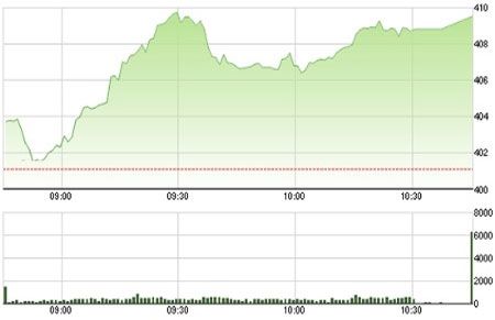 VN-Index tiếp tục tiến bước với thanh khoản tốt.