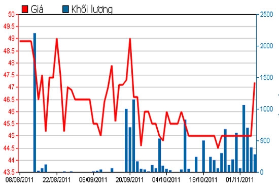 Diễn biến giá cổ phiếu IMP trong 3 tháng qua - Nguồn: HSX.