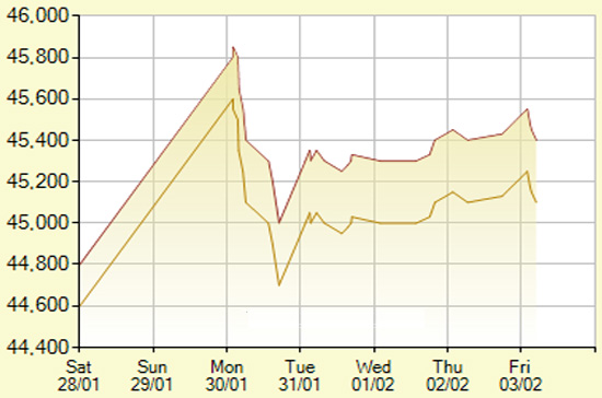 Diễn biến giá vàng SJC trong 7 phiên gần nhất, tính đến 11h hôm nay, 3/2/2012 (đơn vị: nghìn đồng/lượng) - Ảnh: SJC.