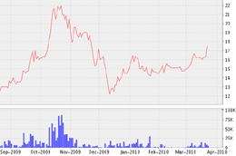 Biểu đồ diễn biến giá cổ phiếu HBD từ tháng 9/2009 đến nay - Nguồn ảnh: VNDS.