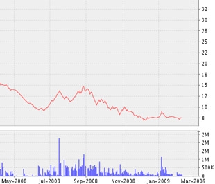 Tính đến ngày 5/2/2009, giá trị tài sản ròng trong kỳ của Quỹ Đầu tư Chứng khoán Việt Nam (mã VFMVF1-HOSE) là 16.063 đồng/chứng chỉ quỹ - tính trên 100 triệu chứng chỉ quỹ - Biểu đồ giá chứng chỉ quỹ VFMVF1 - Nguồn: VNDS.