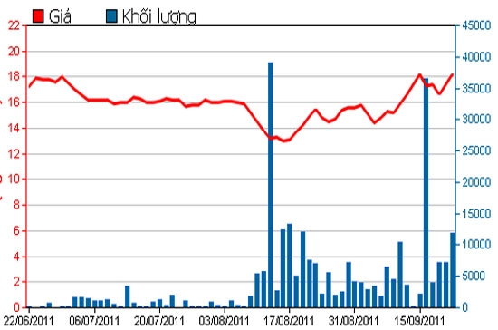 Diễn biến giá cổ phiếu DCL trong 3 tháng qua - Nguồn: HSX.