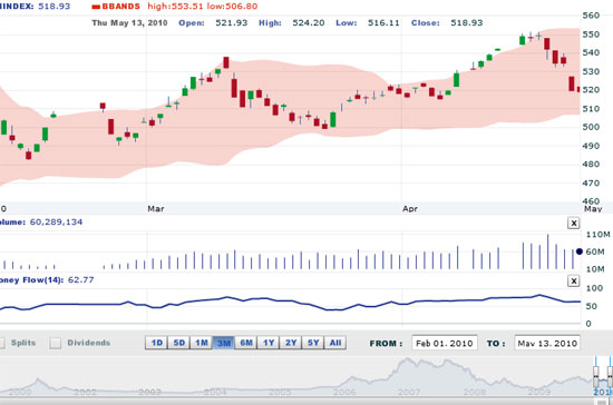 AVS cho rằng, khả năng VN-Index phục hồi trở lại là khá cao. Nhà đầu tư có thể bắt đầu giải ngân dần nhưng chưa nên sử dụng đòn bẩy - Nguồn ảnh: VNDS.