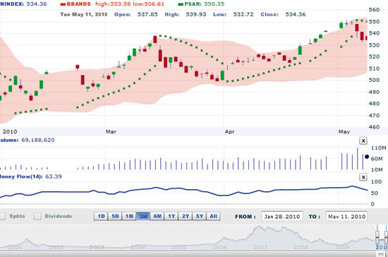 SSI cho rằng thị trường nhiều khả năng sẽ kiểm định lại ngưỡng hỗ trợ 531 điểm của đường trung bình động 20 ngày SMA-20 vào phiên giao dịch ngày 12/5 - Nguồn ảnh: VNDS.