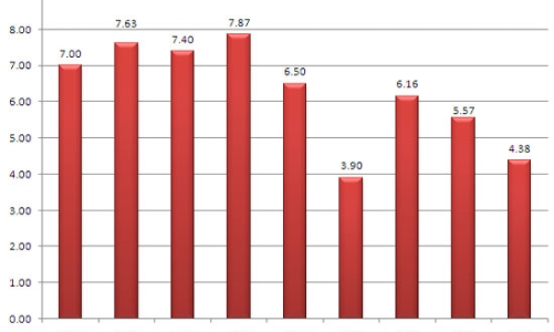 GDP tăng 4,38% trong 6 tháng