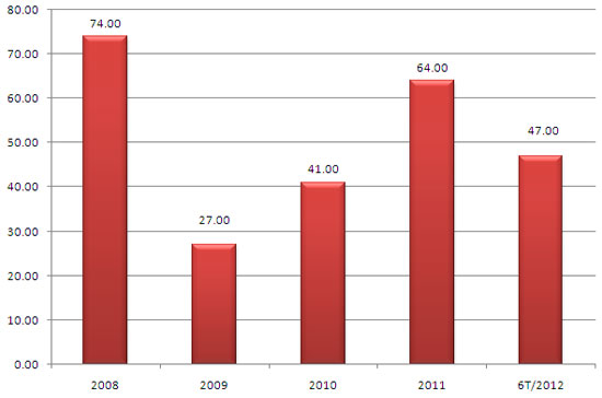Ước tính tốc độ tăng trưởng nợ xấu những năm gần đây (đơn vị: %; nguồn: Ngân hàng Nhà nước).