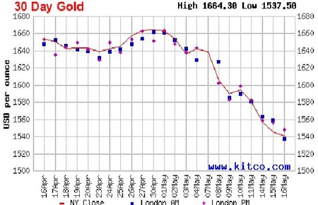 Biến động giá vàng giao ngay trong 30 ngày qua trên bảng thanh toán trực tuyến Kitco.