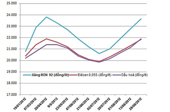 Diễn biến giá xăng dầu trong nước từ đầu năm đến nay.