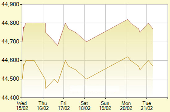 Diễn biến giá vàng SJC trong 7 phiên gần nhất, tính đến 10h30 hôm nay, 21/2/2012 (đơn vị: nghìn đồng/lượng) - Ảnh: SJC.
