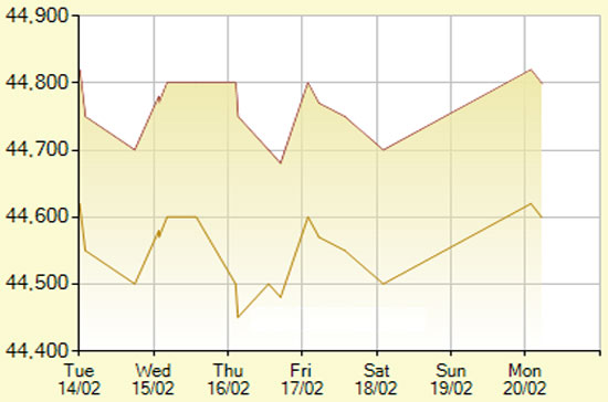 Diễn biến giá vàng SJC trong 7 phiên gần nhất, tính đến 10h30 hôm nay, 20/2/2012 (đơn vị: nghìn đồng/lượng) - Ảnh: SJC.