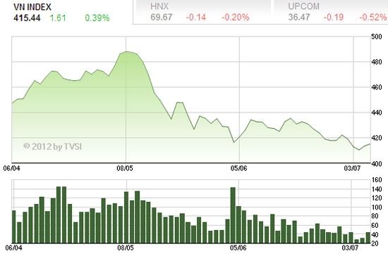 SSI cho rằng, nếu thị trường điều chỉnh không quá 412-413 thì vẫn cho tín hiệu tích cực, còn không nếu giảm càng xa 412 thị trường càng yếu - Nguồn ảnh: TVSI.