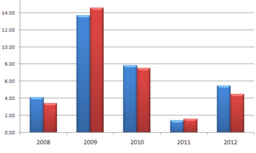 Huy động vốn và cung tiền tăng khá mạnh