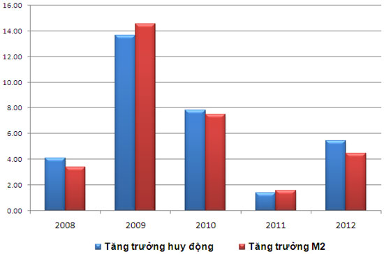 Tăng trưởng huy động và cung tiền đến cuối tháng 5 so với cuối năm liền trước trong những năm gần đây (đơn vị: %).