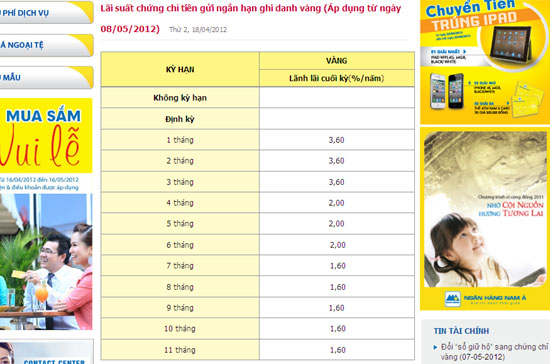 Nam A Bank áp lãi suất cao nhất 3,6%/năm cho các kỳ hạn ngắn.
