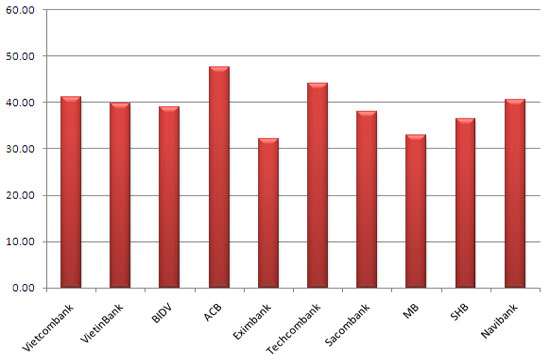 Tỷ lệ vốn cho vay trung dài hạn một số ngân hàng cuối năm 2011 (đơn vị: %).