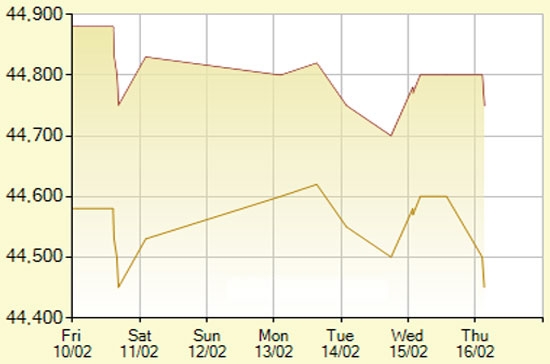 Diễn biến giá vàng SJC trong 7 phiên gần nhất, tính đến 11h hôm nay, 16/2/2012 (đơn vị: nghìn đồng/lượng) - Ảnh: SJC.