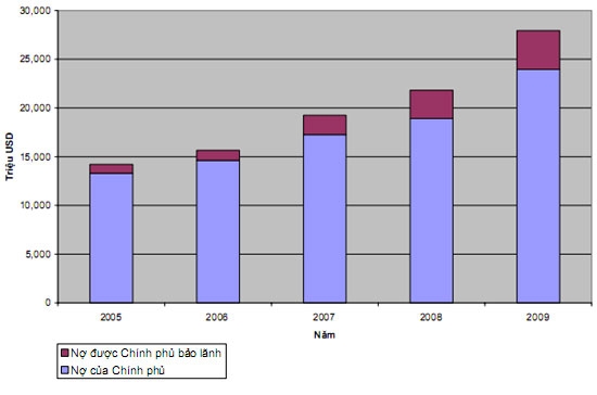 Dư nợ nước ngoài của Chính phủ và được Chính phủ bảo lãnh, giai đoạn 2005 - 2009.