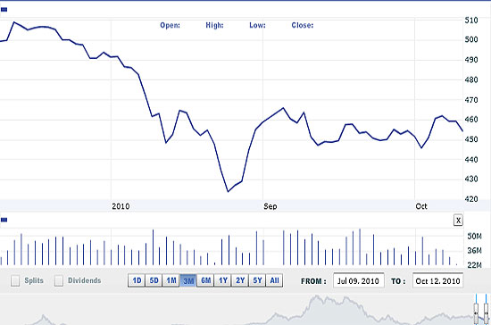 Theo VNDirect, nhà đầu tư có thể xem xét giải ngân một phần ở mức hỗ trợ 440 - 445 điểm.