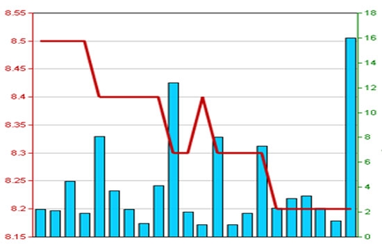 Diễn biến giá cổ phiếu NVB trong 3 tháng qua - Nguồn: HNX.