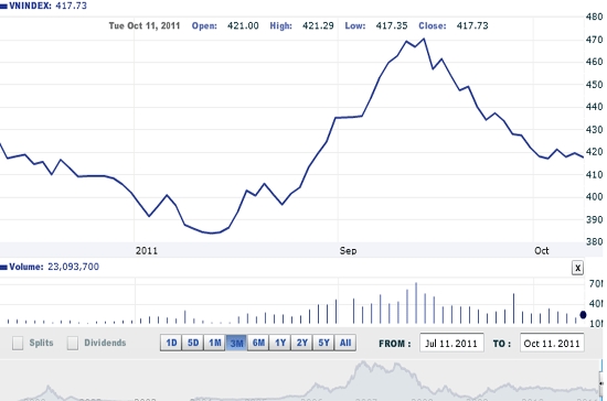 Theo FPT, nhiều khả năng sẽ xuất hiện sự tháo chạy của nhà đầu tư trên thị trường nếu ngưỡng hỗ trợ 415 điểm và sâu hơn là 410 điểm tiếp tục bị phá vỡ - VNDirect.