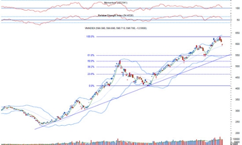 Nhận định thị trường chứng khoán ngày 28/10