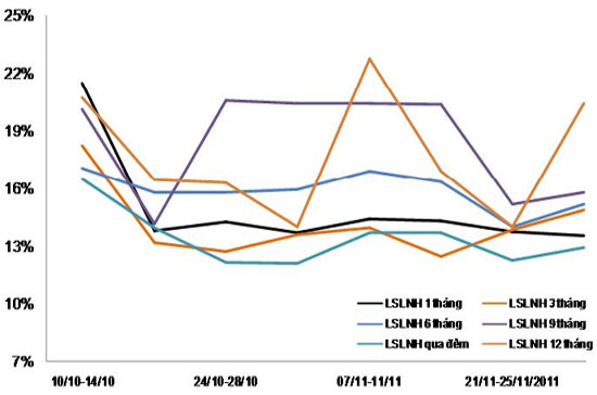 Biến động lãi suất liên ngân hàng theo tuần, từ 10/10 - 25/11/2011 - Nguồn: Ngân hàng Nhà nước và BSC.