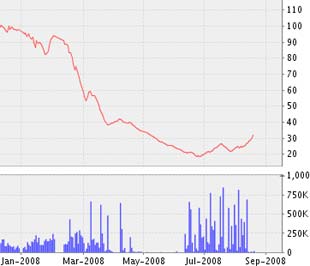Biểu đồ diễn biến giá cổ phiếu REE từ đầu năm 2008 đến nay - Nguồn ảnh: VNDS.