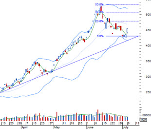 VCBS cho rằng nhà đầu tư cần sẽ theo dõi tiếp tính thanh khoản của thị trường trong một hai phiên tới để khẳng định chắc chắn hơn về xu hướng của đợt tăng điểm lần này - Nguồn: BVSC.
