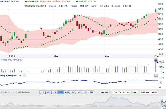 SSI cho rằng, nhà đầu tư nên tranh thủ các phiên giảm điểm để mua vào và chốt lời trong các phiên tăng điểm với kỳ vọng lợi nhuận ở mức vừa phải - Nguồn ảnh: VNDS.