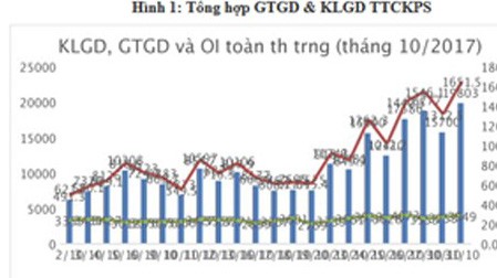 Tổng hợp giá trị giao dịch & khối lượng giao dịch thị trường chứng khoán phái sinh.