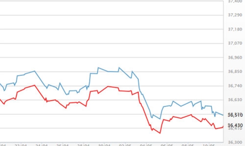 Kết quả bầu cử Pháp khiến giá vàng rơi vào thế lình xình