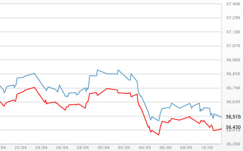 Diễn biến giá vàng SJC tại DOJI - Nguồn: DOJI.<br>