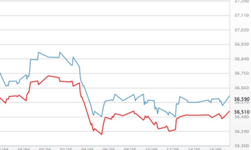 Giá vàng trong nước tăng yếu so với thế giới
