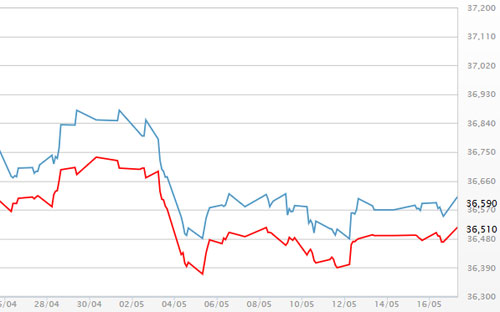 Diễn biến giá vàng SJC tại DOJI - Nguồn: DOJI.<br>