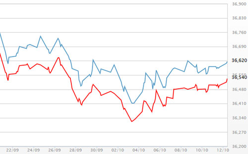 Diễn biến giá vàng SJC tại DOJI - Nguồn: DOJI.<br>