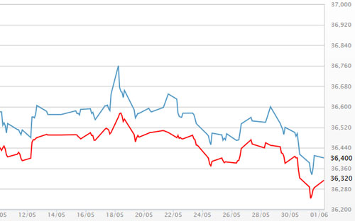 Diễn biến giá vàng SJC tại DOJI - Nguồn: DOJI.<br>