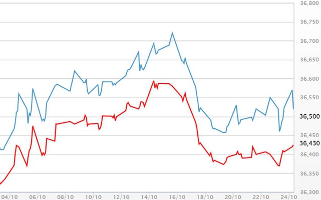 Diễn biến giá vàng SJC tại DOJI - Nguồn: DOJI.