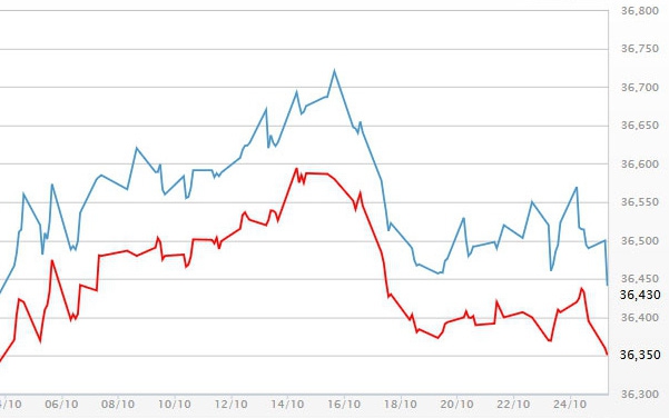 Diễn biến giá vàng SJC tại DOJI - Nguồn: DOJI.