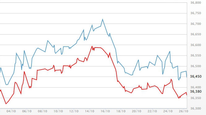 Diễn biến giá vàng SJC tại DOJI - Nguồn: DOJI.