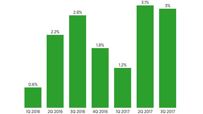 Tốc độ tăng trưởng GDP các quý của Mỹ từ quý 1/2016 đến quý 3/2017 - Nguồn: CNBC.