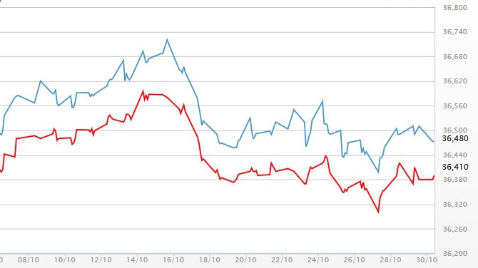 Diễn biến giá vàng SJC tại DOJI - Nguồn: DOJI.
