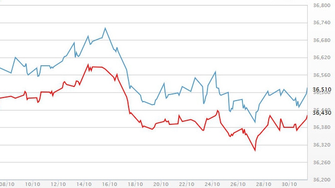 Diễn biến giá vàng SJC tại DOJI - Nguồn: DOJI.